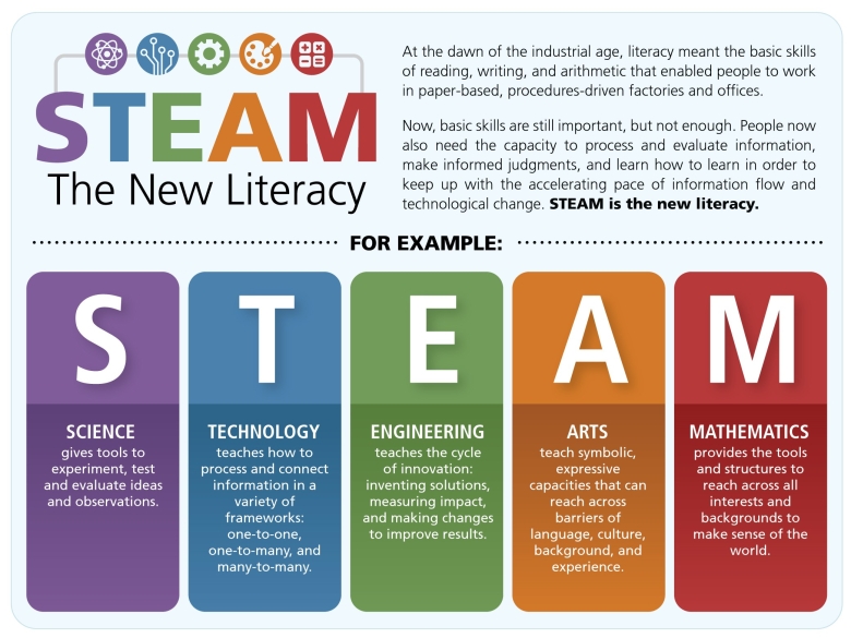 graphic that articulates benefits of Science, Technology, Engineering, Arts, and Math - for complete description see the new literacy link