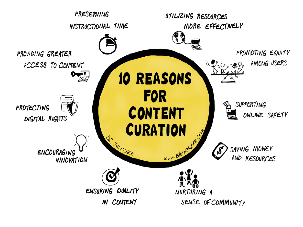 10 reasons for content curation from Dr. Tim Clark: Preserving instructional time, Utilizing resources more effectively, Providing greater access to content, Promoting equity among users, Protecting digital rights, Supporting online safety, Encouraging innovation, Saving money and resources, Ensuring quality in content, Nurturing a sense of community.