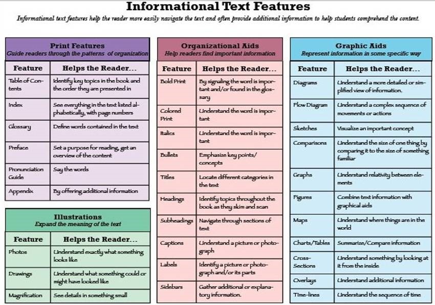 the-five-types-of-informational-text-structures-are-shown-in-this